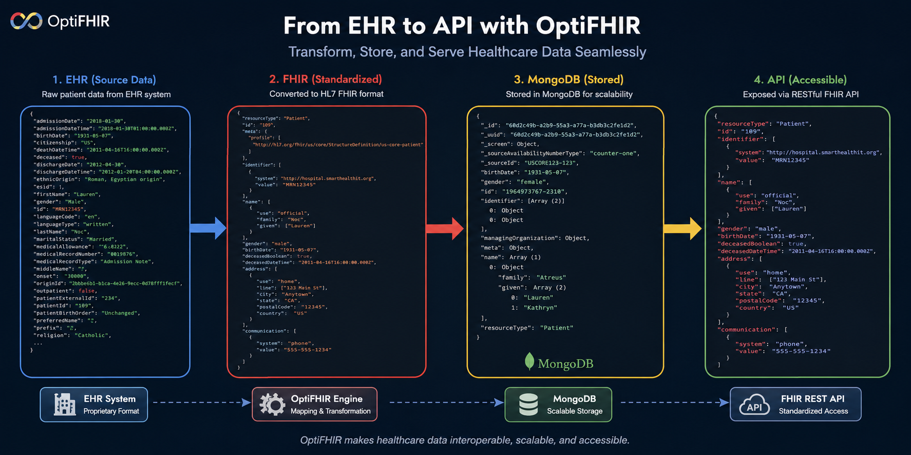 FHIR interoperability